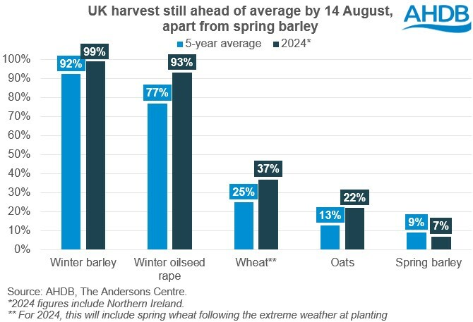 Chart showing UK harvest progress by 14 August 2024 against the five-year averages for each crop